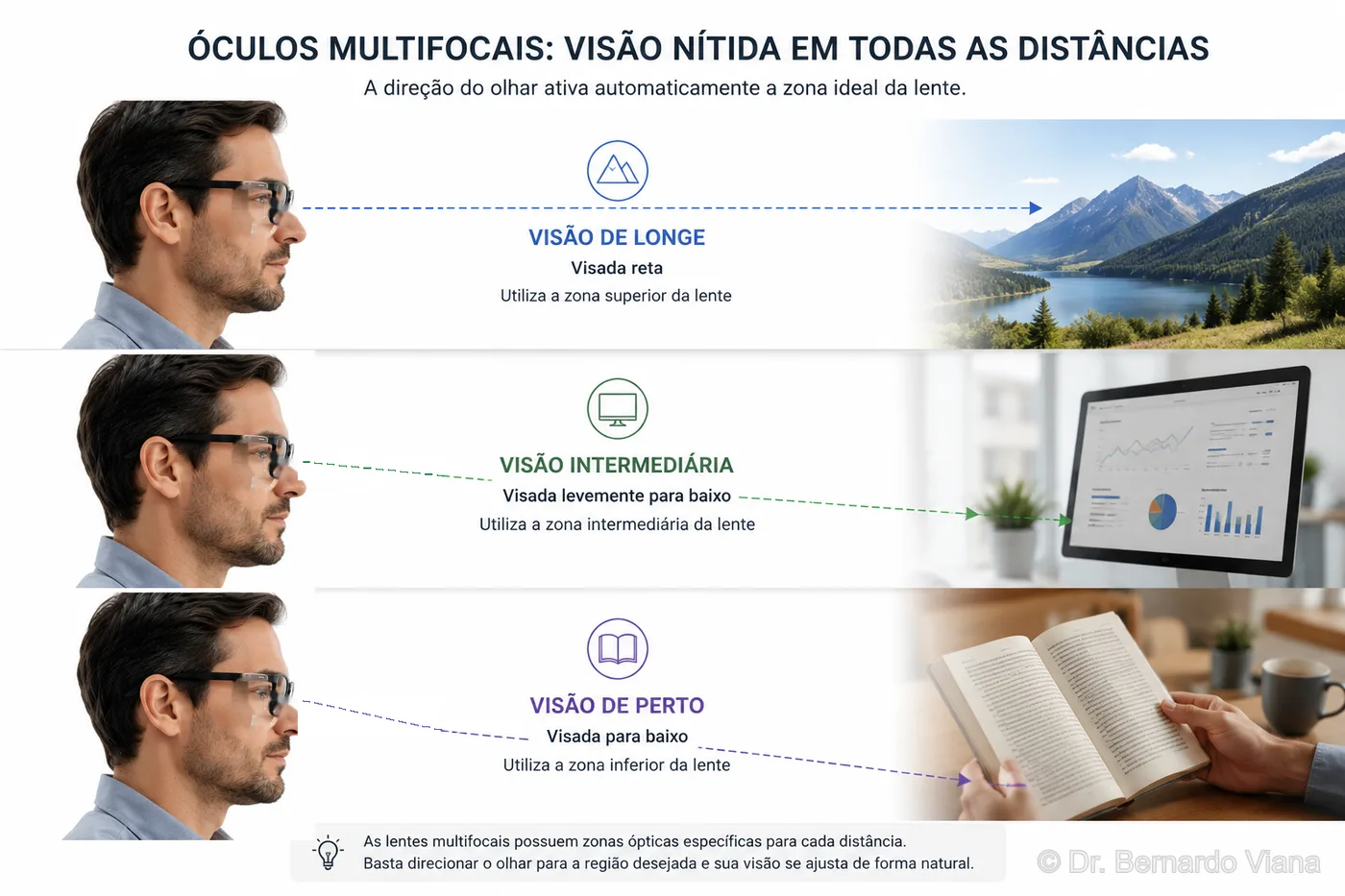 Infográfico mostrando a direção do olhar para cada zona da lente multifocal: longe, intermediário e perto
