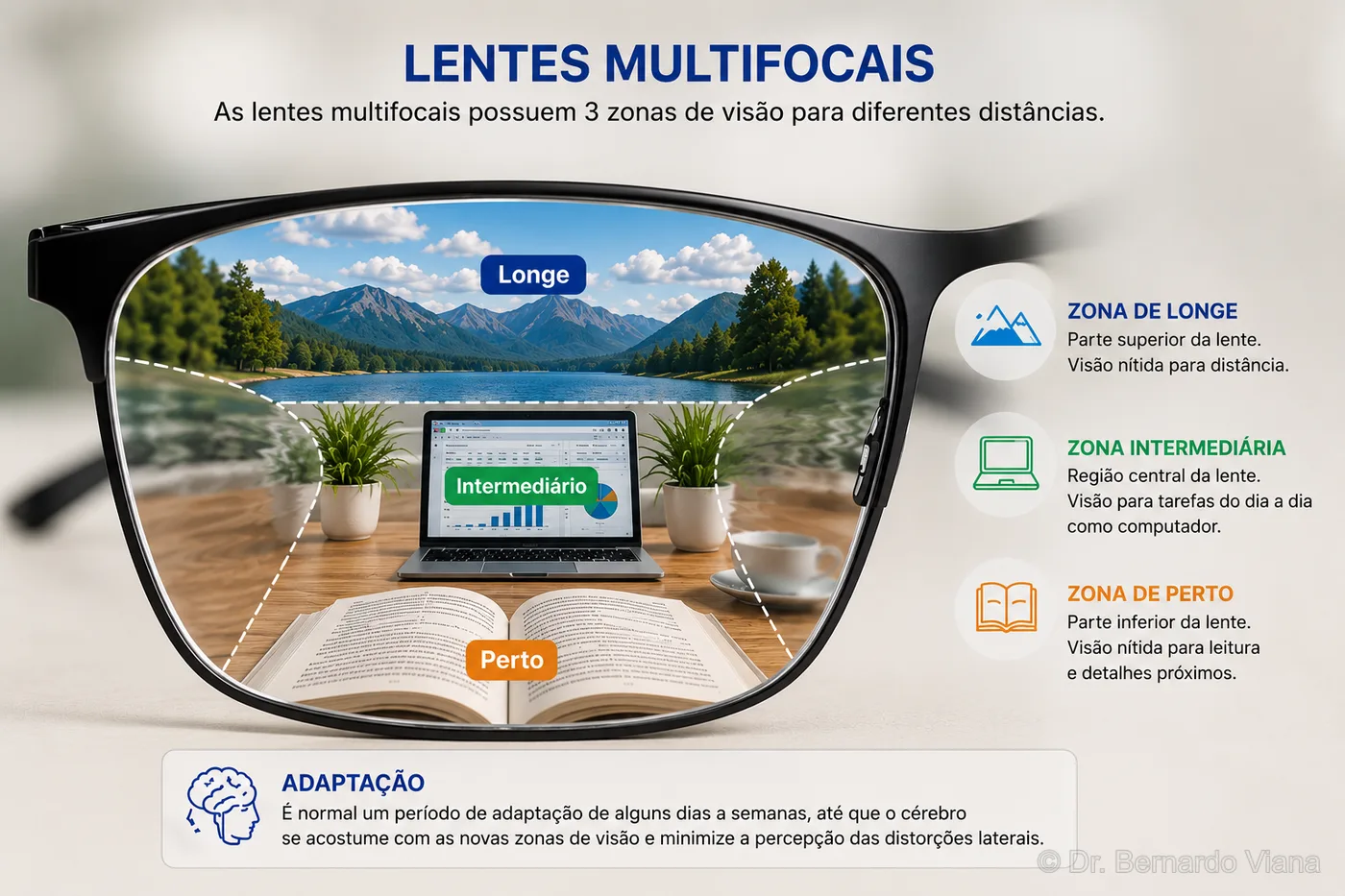 Infográfico das três zonas de visão da lente multifocal: longe na parte superior, intermediário no centro e perto na parte inferior